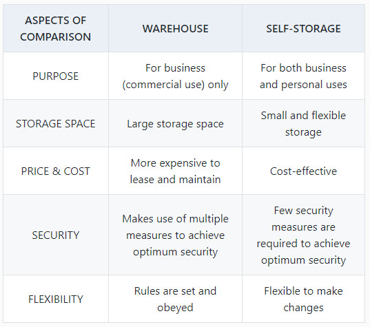 comparisontablebetweenwarehouseandselfstorage.jpg